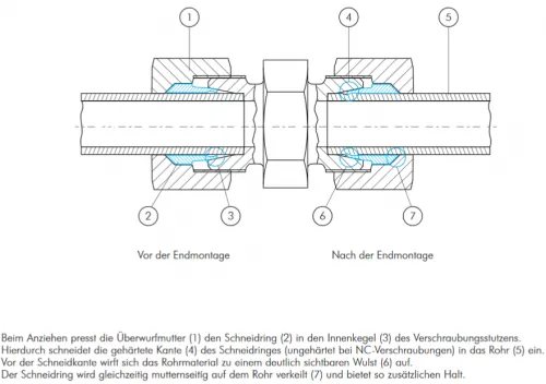 Rückschlagventile mit Schneidringanschluss, Edelstahl Klemmring 1.4571 (NC), alle Größen